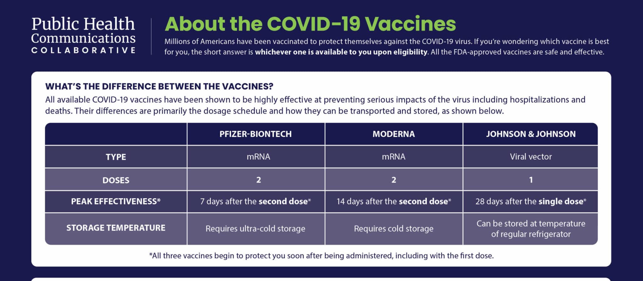 Read more about the article Graphic: About the Three COVID-19 Vaccines